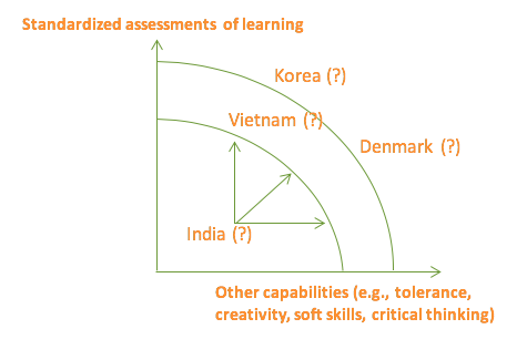 Standardized assessments in relation to other capabilities